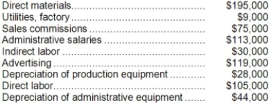 A partial listing of costs incurred at Falkenberg Corporation during October appears below:   Required: a. What is the total amount of product cost listed above? Show your work. b. What is the total amount of period cost listed above? Show your work.