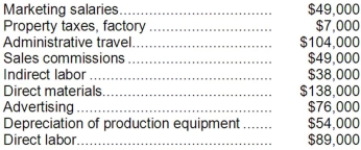 Sobota Corporation has provided the following partial listing of costs incurred during August:   Required: a. What is the total amount of product cost listed above? Show your work. b. What is the total amount of period cost listed above? Show your work.