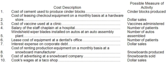 A number of costs and measures of activity are listed below.   Required: For each item above, indicate whether the cost is MAINLY fixed or variable with respect to the possible measure of activity listed next to it.