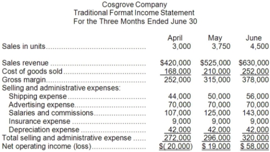 Cosgrove, Inc., is a wholesaler that distributes a single product. The company's revenues and expenses for the last three months are given below:   Required: a. Determine which expenses are mixed and, by use of the high-low method, separate each mixed expense into variable and fixed elements. (Use unit sales as the activity measure.) State the cost formula for each mixed expense. b. Compute the company's contribution margin for May.