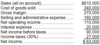 Jester Corporation's most recent income statement appears below:   The beginning balance of total assets was $360,000 and the ending balance was $320,000. The return on total assets is closest to: A) 26.5% B) 18.5% C) 22.6% D) 32.4%