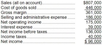 Grosvenor Corporation's most recent income statement appears below:   The gross margin percentage is closest to: A) 80.9% B) 44.7% C) 376.0% D) 26.6%