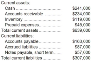 Gremel Corporation has provided the following financial data:   Required: a. What is the company's working capital? b. What is the company's current ratio? c. What is the company's acid-test (quick) ratio?