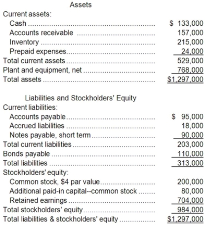 Wowk Corporation has provided the following financial data:   Required: a. What is the company's working capital? b. What is the company's current ratio? c. What is the company's acid-test (quick) ratio?