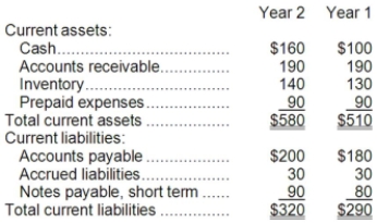 Excerpts from Candle Corporation's most recent balance sheet (in thousands of dollars) appear below:   Sales on account during the year totaled $1,200 thousand. Cost of goods sold was $800 thousand. Required: Compute the following for Year 2: a. Working capital. b. Current ratio. c. Acid-test ratio. d. Accounts receivable turnover. e. Average collection period. f. Inventory turnover. g. Average sale period.