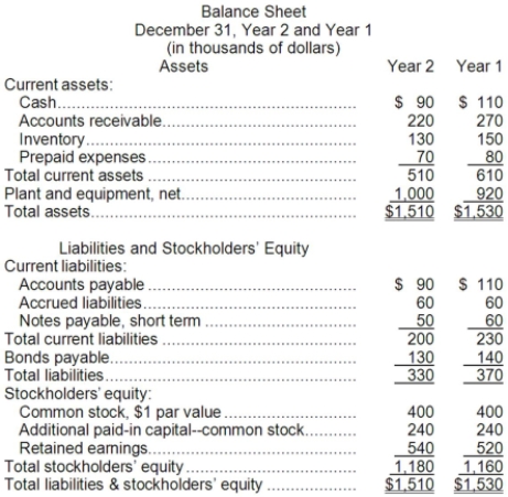 Wegener Corporation's most recent balance sheet and income statement appear below:     Required: Compute the following for Year 2: a. Working capital. b. Current ratio. c. Acid-test ratio. d. Accounts receivable turnover. e. Average collection period. f. Inventory turnover. g. Average sale period.