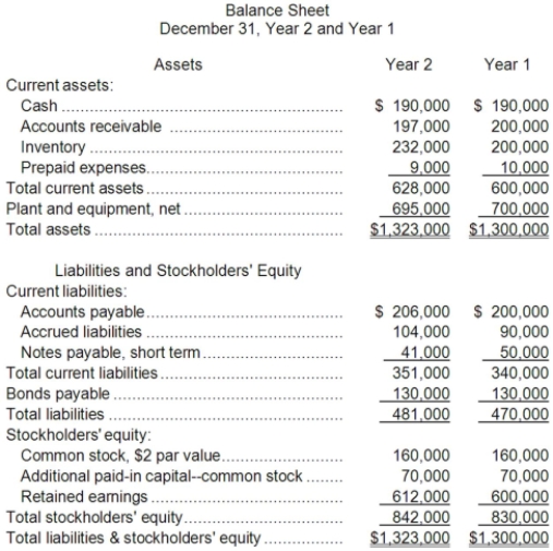 Abdool Corporation has provided the following financial data:     Required: a. What is the company's working capital at the end of Year 2? b. What is the company's current ratio at the end of Year 2? c. What is the company's acid-test (quick) ratio at the end of Year 2? d. What is the company's accounts receivable turnover for Year 2? e. What is the company's average collection period (age of receivables) for Year 2? f. What is the company's inventory turnover for Year 2? g. What is the company's average sale period (turnover in days) for Year 2? h. What is the company's operating cycle for Year 2? i. What is the company's total asset turnover for Year 2?