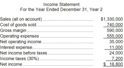 Abdool Corporation has provided the following financial data:     Required: a. What is the company's working capital at the end of Year 2? b. What is the company's current ratio at the end of Year 2? c. What is the company's acid-test (quick) ratio at the end of Year 2? d. What is the company's accounts receivable turnover for Year 2? e. What is the company's average collection period (age of receivables) for Year 2? f. What is the company's inventory turnover for Year 2? g. What is the company's average sale period (turnover in days) for Year 2? h. What is the company's operating cycle for Year 2? i. What is the company's total asset turnover for Year 2?
