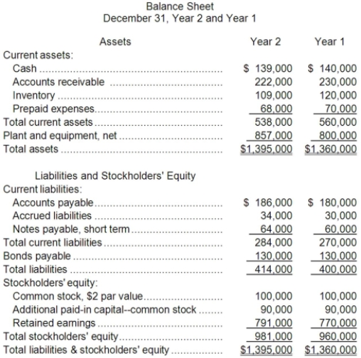 Mondok Corporation has provided the following financial data:     Required: a. What is the company's working capital at the end of Year 2? b. What is the company's current ratio at the end of Year 2? c. What is the company's acid-test (quick) ratio at the end of Year 2? d. What is the company's accounts receivable turnover for Year 2? e. What is the company's average collection period (age of receivables) for Year 2? f. What is the company's inventory turnover for Year 2? g. What is the company's average sale period (turnover in days) for Year 2? h. What is the company's operating cycle for Year 2? i. What is the company's total asset turnover for Year 2? j. What is the company's times interest earned for Year 2? k. What is the company's debt-to-equity ratio at the end of Year 2? l. What is the company's equity multiplier at the end of Year 2?
