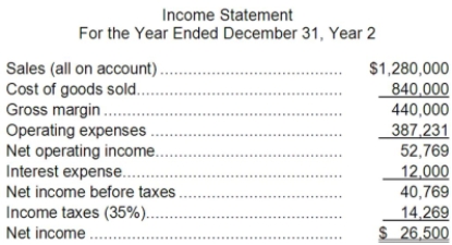 Mondok Corporation has provided the following financial data:     Required: a. What is the company's working capital at the end of Year 2? b. What is the company's current ratio at the end of Year 2? c. What is the company's acid-test (quick) ratio at the end of Year 2? d. What is the company's accounts receivable turnover for Year 2? e. What is the company's average collection period (age of receivables) for Year 2? f. What is the company's inventory turnover for Year 2? g. What is the company's average sale period (turnover in days) for Year 2? h. What is the company's operating cycle for Year 2? i. What is the company's total asset turnover for Year 2? j. What is the company's times interest earned for Year 2? k. What is the company's debt-to-equity ratio at the end of Year 2? l. What is the company's equity multiplier at the end of Year 2?