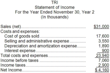 Two-Rivers Inc. (TRI) manufactures a variety of consumer products. The company's founders have run the company for thirty years and are now interested in retiring. Consequently, they are seeking a purchaser, and a group of investors is looking into the acquisition of TRI. To evaluate its financial stability, TRI was requested to provide its latest financial statements and selected financial ratios. Summary information provided by TRI is presented below.       Required: a. Calculate the select financial ratios for the fiscal year Year 2. b. Interpret what each of these financial ratios means in terms of TRI's financial stability and operating efficiency.