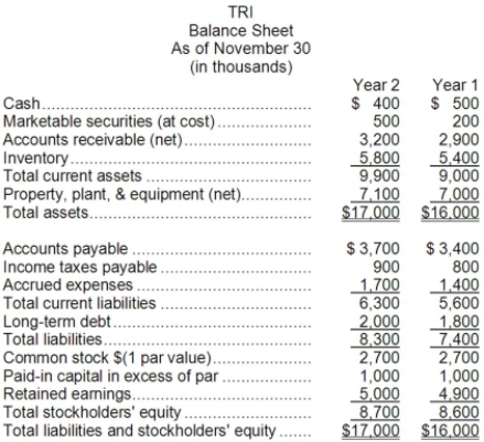 Two-Rivers Inc. (TRI) manufactures a variety of consumer products. The company's founders have run the company for thirty years and are now interested in retiring. Consequently, they are seeking a purchaser, and a group of investors is looking into the acquisition of TRI. To evaluate its financial stability, TRI was requested to provide its latest financial statements and selected financial ratios. Summary information provided by TRI is presented below.       Required: a. Calculate the select financial ratios for the fiscal year Year 2. b. Interpret what each of these financial ratios means in terms of TRI's financial stability and operating efficiency.