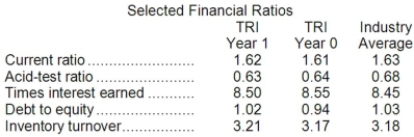 Two-Rivers Inc. (TRI) manufactures a variety of consumer products. The company's founders have run the company for thirty years and are now interested in retiring. Consequently, they are seeking a purchaser, and a group of investors is looking into the acquisition of TRI. To evaluate its financial stability, TRI was requested to provide its latest financial statements and selected financial ratios. Summary information provided by TRI is presented below.       Required: a. Calculate the select financial ratios for the fiscal year Year 2. b. Interpret what each of these financial ratios means in terms of TRI's financial stability and operating efficiency.
