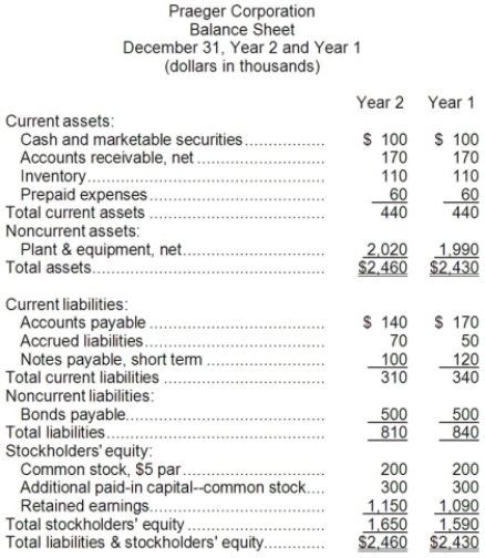 Financial statements for Praeger Corporation appear below:     Dividends during Year 2 totaled $45 thousand. The market price of a share of common stock on December 31, Year 2 was $30. Required: Compute the following for Year 2: a. Return on total assets. b. Working capital. c. Current ratio. d. Acid-test ratio. e. Accounts receivable turnover. f. Average collection period. g. Inventory turnover. h. Average sale period. i. Times interest earned. j. Debt-to-equity ratio.