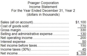 Financial statements for Praeger Corporation appear below:     Dividends during Year 2 totaled $45 thousand. The market price of a share of common stock on December 31, Year 2 was $30. Required: Compute the following for Year 2: a. Return on total assets. b. Working capital. c. Current ratio. d. Acid-test ratio. e. Accounts receivable turnover. f. Average collection period. g. Inventory turnover. h. Average sale period. i. Times interest earned. j. Debt-to-equity ratio.