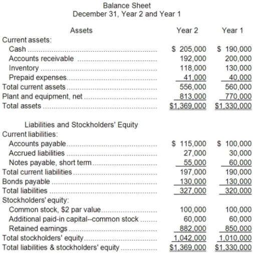 Kaloi Corporation has provided the following financial data:     Dividends on common stock during Year 2 totaled $3,500. The market price of common stock at the end of Year 2 was $7.46 per share. Required: a. What is the company's working capital at the end of Year 2? b. What is the company's current ratio at the end of Year 2? c. What is the company's acid-test (quick) ratio at the end of Year 2? d. What is the company's accounts receivable turnover for Year 2? e. What is the company's average collection period (age of receivables) for Year 2? f. What is the company's inventory turnover for Year 2? g. What is the company's average sale period (turnover in days) for Year 2? h. What is the company's operating cycle for Year 2? i. What is the company's total asset turnover for Year 2? j. What is the company's times interest earned for Year 2? k. What is the company's debt-to-equity ratio at the end of Year 2? l. What is the company's equity multiplier at the end of Year 2? m. What is the company's net profit margin percentage for Year 2? n. What is the company's gross margin percentage for Year 2? o. What is the company's return on total assets for Year 2? p. What is the company's return on equity for Year 2?