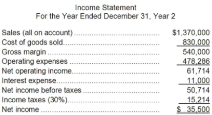 Kaloi Corporation has provided the following financial data:     Dividends on common stock during Year 2 totaled $3,500. The market price of common stock at the end of Year 2 was $7.46 per share. Required: a. What is the company's working capital at the end of Year 2? b. What is the company's current ratio at the end of Year 2? c. What is the company's acid-test (quick) ratio at the end of Year 2? d. What is the company's accounts receivable turnover for Year 2? e. What is the company's average collection period (age of receivables) for Year 2? f. What is the company's inventory turnover for Year 2? g. What is the company's average sale period (turnover in days) for Year 2? h. What is the company's operating cycle for Year 2? i. What is the company's total asset turnover for Year 2? j. What is the company's times interest earned for Year 2? k. What is the company's debt-to-equity ratio at the end of Year 2? l. What is the company's equity multiplier at the end of Year 2? m. What is the company's net profit margin percentage for Year 2? n. What is the company's gross margin percentage for Year 2? o. What is the company's return on total assets for Year 2? p. What is the company's return on equity for Year 2?