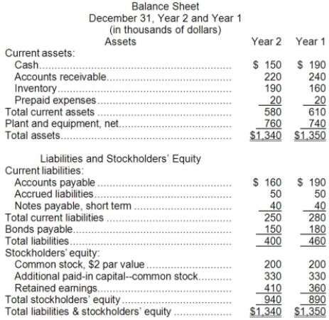Hyrkas Corporation's most recent balance sheet and income statement appear below:     Dividends on common stock during Year 2 totaled $30 thousand. The market price of common stock at the end of Year 2 was $6.90 per share. Required: Compute the following for Year 2: a. Gross margin percentage. b. Earnings per share. c. Price-earnings ratio. d. Dividend payout ratio. e. Dividend yield ratio. f. Return on total assets. g. Return on equity. h. Book value per share. i. Working capital. j. Current ratio. k. Acid-test ratio. l. Accounts receivable turnover. m. Average collection period. n. Inventory turnover. o. Average sale period. p. Times interest earned. q. Debt-to-equity ratio.
