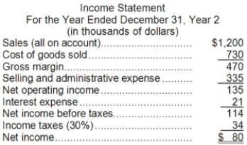 Hyrkas Corporation's most recent balance sheet and income statement appear below:     Dividends on common stock during Year 2 totaled $30 thousand. The market price of common stock at the end of Year 2 was $6.90 per share. Required: Compute the following for Year 2: a. Gross margin percentage. b. Earnings per share. c. Price-earnings ratio. d. Dividend payout ratio. e. Dividend yield ratio. f. Return on total assets. g. Return on equity. h. Book value per share. i. Working capital. j. Current ratio. k. Acid-test ratio. l. Accounts receivable turnover. m. Average collection period. n. Inventory turnover. o. Average sale period. p. Times interest earned. q. Debt-to-equity ratio.