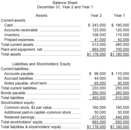 Kisselburg Corporation has provided the following financial data:     Dividends on common stock during Year 2 totaled $4,000. The market price of common stock at the end of Year 2 was $5.75 per share. Required: a. What is the company's working capital at the end of Year 2? b. What is the company's current ratio at the end of Year 2? c. What is the company's acid-test (quick) ratio at the end of Year 2? d. What is the company's accounts receivable turnover for Year 2? e. What is the company's average collection period (age of receivables) for Year 2? f. What is the company's inventory turnover for Year 2? g. What is the company's average sale period (turnover in days) for Year 2? h. What is the company's operating cycle for Year 2? i. What is the company's total asset turnover for Year 2? j. What is the company's times interest earned for Year 2? k. What is the company's debt-to-equity ratio at the end of Year 2? l. What is the company's equity multiplier at the end of Year 2? m. What is the company's net profit margin percentage for Year 2? n. What is the company's gross margin percentage for Year 2? o. What is the company's return on total assets for Year 2? p. What is the company's return on equity for Year 2? q. What is the company's earnings per share for Year 2? r. What is the company's price-earnings ratio for Year 2? s. What is the company's dividend payout ratio for Year 2? t. What is the company's dividend yield ratio for Year 2? u. What is the company's book value per share at the end of Year 2?