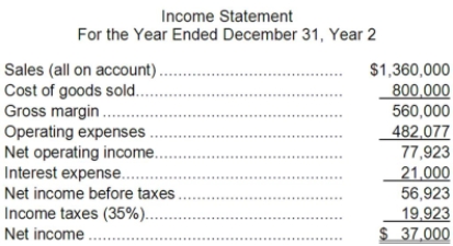Kisselburg Corporation has provided the following financial data:     Dividends on common stock during Year 2 totaled $4,000. The market price of common stock at the end of Year 2 was $5.75 per share. Required: a. What is the company's working capital at the end of Year 2? b. What is the company's current ratio at the end of Year 2? c. What is the company's acid-test (quick) ratio at the end of Year 2? d. What is the company's accounts receivable turnover for Year 2? e. What is the company's average collection period (age of receivables) for Year 2? f. What is the company's inventory turnover for Year 2? g. What is the company's average sale period (turnover in days) for Year 2? h. What is the company's operating cycle for Year 2? i. What is the company's total asset turnover for Year 2? j. What is the company's times interest earned for Year 2? k. What is the company's debt-to-equity ratio at the end of Year 2? l. What is the company's equity multiplier at the end of Year 2? m. What is the company's net profit margin percentage for Year 2? n. What is the company's gross margin percentage for Year 2? o. What is the company's return on total assets for Year 2? p. What is the company's return on equity for Year 2? q. What is the company's earnings per share for Year 2? r. What is the company's price-earnings ratio for Year 2? s. What is the company's dividend payout ratio for Year 2? t. What is the company's dividend yield ratio for Year 2? u. What is the company's book value per share at the end of Year 2?