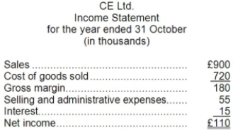 M. K. Berry is the managing director of CE Ltd. a small, family-owned company which manufactures cutlery. His company belongs to a trade association which publishes a monthly magazine. The latest issue of the magazine contains a very brief article based on the analysis of the accounting statements published by the 40 companies which manufacture this type of product. The article contains the following table:   CE Ltd's latest financial statements are as follows:   The country in which the company operates has no corporate income tax. No dividends were paid during the year. All sales are on account.   Required: a. Calculate each of the ratios listed in the magazine article for this year for CE, and comment briefly on CE Ltd's performance in comparison to the industrial averages. b. Explain why it could be misleading to compare CE Ltd's ratios with those taken from the article.