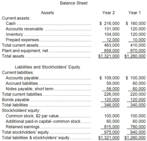 Neiger Corporation has provided the following financial data:     Required: a. What is the company's working capital at the end of Year 2? b. What is the company's current ratio at the end of Year 2? c. What is the company's acid-test (quick) ratio at the end of Year 2? d. What is the company's times interest earned for Year 2? e. What is the company's debt-to-equity ratio at the end of Year 2? f. What is the company's equity multiplier at the end of Year 2?
