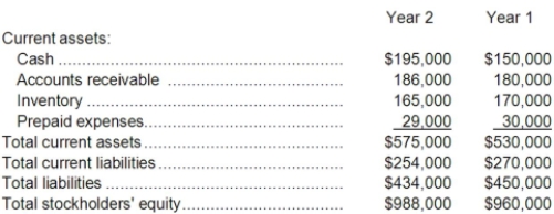 Walker Corporation has provided the following financial data:   The company's net operating income for Year 2 was $63,615 and its interest expense was $15,000. Required: a. What is the company's working capital at the end of Year 2? b. What is the company's current ratio at the end of Year 2? c. What is the company's acid-test (quick) ratio at the end of Year 2? d. What is the company's times interest earned for Year 2? e. What is the company's debt-to-equity ratio at the end of Year 2? f. What is the company's equity multiplier at the end of Year 2?