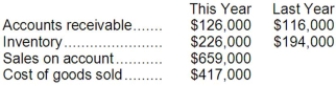 Dilisio Corporation has provided the following data:   Required: Compute the inventory turnover for this year: