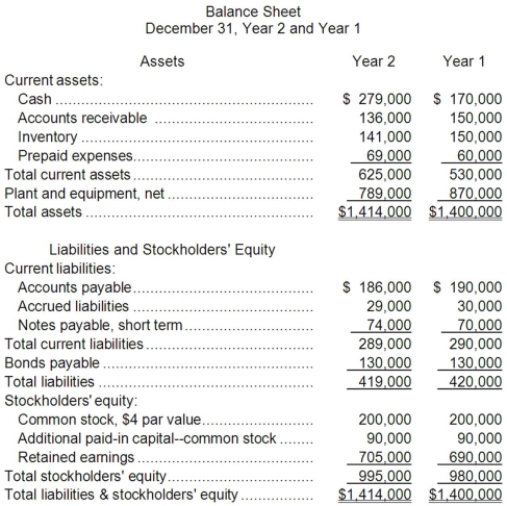 Hagle Corporation has provided the following financial data:     Required: a. What is the company's accounts receivable turnover for Year 2? b. What is the company's average collection period (age of receivables) for Year 2? c. What is the company's inventory turnover for Year 2? d. What is the company's average sale period (turnover in days) for Year 2? e. What is the company's operating cycle for Year 2? f. What is the company's total asset turnover for Year 2?
