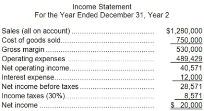 Hagle Corporation has provided the following financial data:     Required: a. What is the company's accounts receivable turnover for Year 2? b. What is the company's average collection period (age of receivables) for Year 2? c. What is the company's inventory turnover for Year 2? d. What is the company's average sale period (turnover in days) for Year 2? e. What is the company's operating cycle for Year 2? f. What is the company's total asset turnover for Year 2?