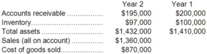 Kestner Corporation has provided the following financial data:   Required: a. What is the company's accounts receivable turnover for Year 2? b. What is the company's average collection period (age of receivables) for Year 2? c. What is the company's inventory turnover for Year 2? d. What is the company's average sale period (turnover in days) for Year 2? e. What is the company's operating cycle for Year 2? f. What is the company's total asset turnover for Year 2?