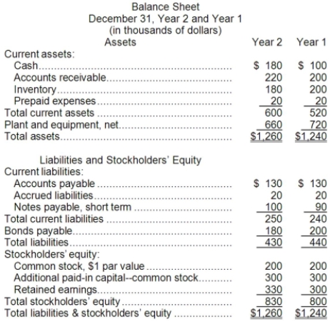 Sidell Corporation's most recent balance sheet and income statement appear below:     Required: Compute the following for Year 2: a. Times interest earned. b. Debt-to-equity ratio.