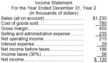 Sidell Corporation's most recent balance sheet and income statement appear below:     Required: Compute the following for Year 2: a. Times interest earned. b. Debt-to-equity ratio.