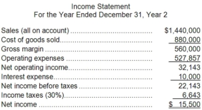 Schepp Corporation has provided the following financial data:     Required: a. What is the company's times interest earned for Year 2? b. What is the company's debt-to-equity ratio at the end of Year 2? c. What is the company's equity multiplier at the end of Year 2? d. What is the company's net profit margin percentage for Year 2? e. What is the company's gross margin percentage for Year 2? f. What is the company's return on total assets for Year 2? g. What is the company's return on equity for Year 2?