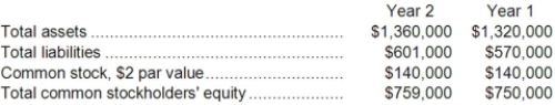 Brill Corporation has provided the following financial data:     Dividends on common stock during Year 2 totaled $2,100. The market price of common stock at the end of Year 2 was $2.32 per share. Required: a. What is the company's times interest earned for Year 2? b. What is the company's debt-to-equity ratio at the end of Year 2? c. What is the company's equity multiplier at the end of Year 2? d. What is the company's net profit margin percentage for Year 2? e. What is the company's gross margin percentage for Year 2? f. What is the company's return on total assets for Year 2? g. What is the company's return on equity for Year 2? h. What is the company's earnings per share for Year 2? i. What is the company's price-earnings ratio for Year 2? j. What is the company's dividend payout ratio for Year 2? k. What is the company's dividend yield ratio for Year 2? l. What is the company's book value per share at the end of Year 2?