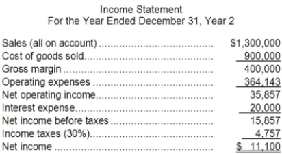 Brill Corporation has provided the following financial data:     Dividends on common stock during Year 2 totaled $2,100. The market price of common stock at the end of Year 2 was $2.32 per share. Required: a. What is the company's times interest earned for Year 2? b. What is the company's debt-to-equity ratio at the end of Year 2? c. What is the company's equity multiplier at the end of Year 2? d. What is the company's net profit margin percentage for Year 2? e. What is the company's gross margin percentage for Year 2? f. What is the company's return on total assets for Year 2? g. What is the company's return on equity for Year 2? h. What is the company's earnings per share for Year 2? i. What is the company's price-earnings ratio for Year 2? j. What is the company's dividend payout ratio for Year 2? k. What is the company's dividend yield ratio for Year 2? l. What is the company's book value per share at the end of Year 2?