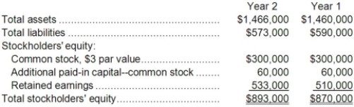 Jaquez Corporation has provided the following financial data:     Dividends on common stock during Year 2 totaled $10,000. The market price of common stock at the end of Year 2 was $5.45 per share. Required: a. What is the company's times interest earned for Year 2? b. What is the company's debt-to-equity ratio at the end of Year 2? c. What is the company's equity multiplier at the end of Year 2? d. What is the company's net profit margin percentage for Year 2? e. What is the company's gross margin percentage for Year 2? f. What is the company's return on total assets for Year 2? g. What is the company's return on equity for Year 2? h. What is the company's earnings per share for Year 2? i. What is the company's price-earnings ratio for Year 2? j. What is the company's dividend payout ratio for Year 2? k. What is the company's dividend yield ratio for Year 2? l. What is the company's book value per share at the end of Year 2?