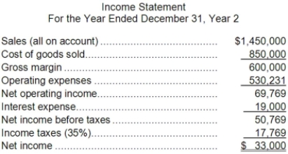 Jaquez Corporation has provided the following financial data:     Dividends on common stock during Year 2 totaled $10,000. The market price of common stock at the end of Year 2 was $5.45 per share. Required: a. What is the company's times interest earned for Year 2? b. What is the company's debt-to-equity ratio at the end of Year 2? c. What is the company's equity multiplier at the end of Year 2? d. What is the company's net profit margin percentage for Year 2? e. What is the company's gross margin percentage for Year 2? f. What is the company's return on total assets for Year 2? g. What is the company's return on equity for Year 2? h. What is the company's earnings per share for Year 2? i. What is the company's price-earnings ratio for Year 2? j. What is the company's dividend payout ratio for Year 2? k. What is the company's dividend yield ratio for Year 2? l. What is the company's book value per share at the end of Year 2?