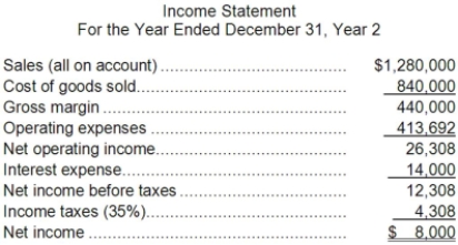 Medina Corporation has provided the following financial data:     Dividends on common stock during Year 2 totaled $2,000. The market price of common stock at the end of Year 2 was $1.49 per share. Required: a. What is the company's times interest earned for Year 2? b. What is the company's debt-to-equity ratio at the end of Year 2? c. What is the company's equity multiplier at the end of Year 2? d. What is the company's net profit margin percentage for Year 2? e. What is the company's gross margin percentage for Year 2? f. What is the company's return on total assets for Year 2? g. What is the company's return on equity for Year 2? h. What is the company's earnings per share for Year 2? i. What is the company's price-earnings ratio for Year 2? j. What is the company's dividend payout ratio for Year 2? k. What is the company's dividend yield ratio for Year 2? l. What is the company's book value per share at the end of Year 2?