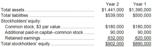 Remley Corporation has provided the following financial data:     Dividends on common stock during Year 2 totaled $3,000. The market price of common stock at the end of Year 2 was $2.70 per share. Required: a. What is the company's times interest earned for Year 2? b. What is the company's debt-to-equity ratio at the end of Year 2? c. What is the company's equity multiplier at the end of Year 2? d. What is the company's earnings per share for Year 2? e. What is the company's price-earnings ratio for Year 2? f. What is the company's dividend payout ratio for Year 2? g. What is the company's dividend yield ratio for Year 2? h. What is the company's book value per share at the end of Year 2?