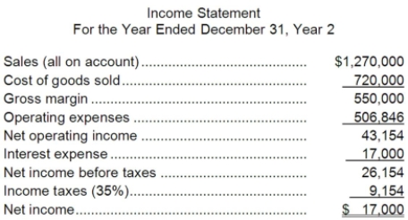 Pribyl Corporation has provided the following financial data:     Required: a. What is the company's net profit margin percentage for Year 2? b. What is the company's gross margin percentage for Year 2? c. What is the company's return on total assets for Year 2? d. What is the company's return on equity for Year 2?