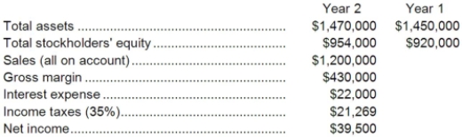 Perrett Corporation has provided the following financial data:   Required: a. What is the company's net profit margin percentage for Year 2? b. What is the company's gross margin percentage for Year 2? c. What is the company's return on total assets for Year 2? d. What is the company's return on equity for Year 2?