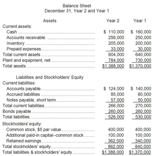Gehlhausen Corporation has provided the following financial data:     Dividends on common stock during Year 2 totaled $5,600. The market price of common stock at the end of Year 2 was $5.60 per share. Required: a. What is the company's net profit margin percentage for Year 2? b. What is the company's gross margin percentage for Year 2? c. What is the company's return on total assets for Year 2? d. What is the company's return on equity for Year 2?