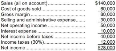 Degollado Corporation's most recent income statement appears below:   The beginning balance of total assets was $200,000 and the ending balance was $220,000. Required: Compute the return on total assets. Show your work!
