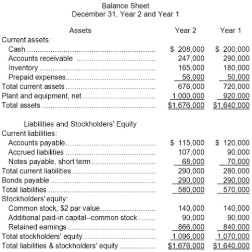 Straton Corporation has provided the following financial data:     Dividends on common stock during Year 2 totaled $2,100. The market price of common stock at the end of Year 2 was $5.56 per share. Required: a. What is the company's net profit margin percentage for Year 2? b. What is the company's gross margin percentage for Year 2? c. What is the company's return on total assets for Year 2? d. What is the company's return on equity for Year 2? e. What is the company's earnings per share for Year 2? f. What is the company's price-earnings ratio for Year 2? g. What is the company's dividend payout ratio for Year 2? h. What is the company's dividend yield ratio for Year 2? i. What is the company's book value per share at the end of Year 2?