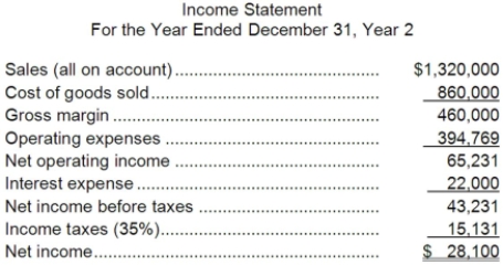 Straton Corporation has provided the following financial data:     Dividends on common stock during Year 2 totaled $2,100. The market price of common stock at the end of Year 2 was $5.56 per share. Required: a. What is the company's net profit margin percentage for Year 2? b. What is the company's gross margin percentage for Year 2? c. What is the company's return on total assets for Year 2? d. What is the company's return on equity for Year 2? e. What is the company's earnings per share for Year 2? f. What is the company's price-earnings ratio for Year 2? g. What is the company's dividend payout ratio for Year 2? h. What is the company's dividend yield ratio for Year 2? i. What is the company's book value per share at the end of Year 2?