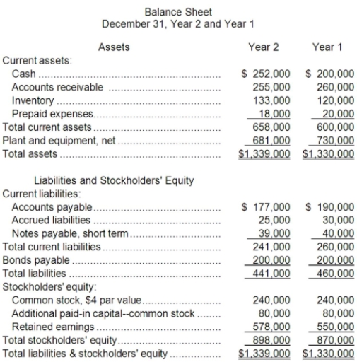 Moselle Corporation has provided the following financial data:     Dividends on common stock during Year 2 totaled $4,200. The market price of common stock at the end of Year 2 was $9.72 per share. Required: a. What is the company's earnings per share for Year 2? b. What is the company's price-earnings ratio for Year 2? c. What is the company's dividend payout ratio for Year 2? d. What is the company's dividend yield ratio for Year 2? e. What is the company's book value per share at the end of Year 2?
