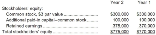 Mihok Corporation has provided the following financial data:     Dividends on common stock during Year 2 totaled $5,000. The market price of common stock at the end of Year 2 was $0.97 per share. Required: a. What is the company's earnings per share for Year 2? b. What is the company's price-earnings ratio for Year 2? c. What is the company's dividend payout ratio for Year 2? d. What is the company's dividend yield ratio for Year 2? e. What is the company's book value per share at the end of Year 2?
