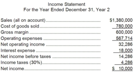 Mihok Corporation has provided the following financial data:     Dividends on common stock during Year 2 totaled $5,000. The market price of common stock at the end of Year 2 was $0.97 per share. Required: a. What is the company's earnings per share for Year 2? b. What is the company's price-earnings ratio for Year 2? c. What is the company's dividend payout ratio for Year 2? d. What is the company's dividend yield ratio for Year 2? e. What is the company's book value per share at the end of Year 2?